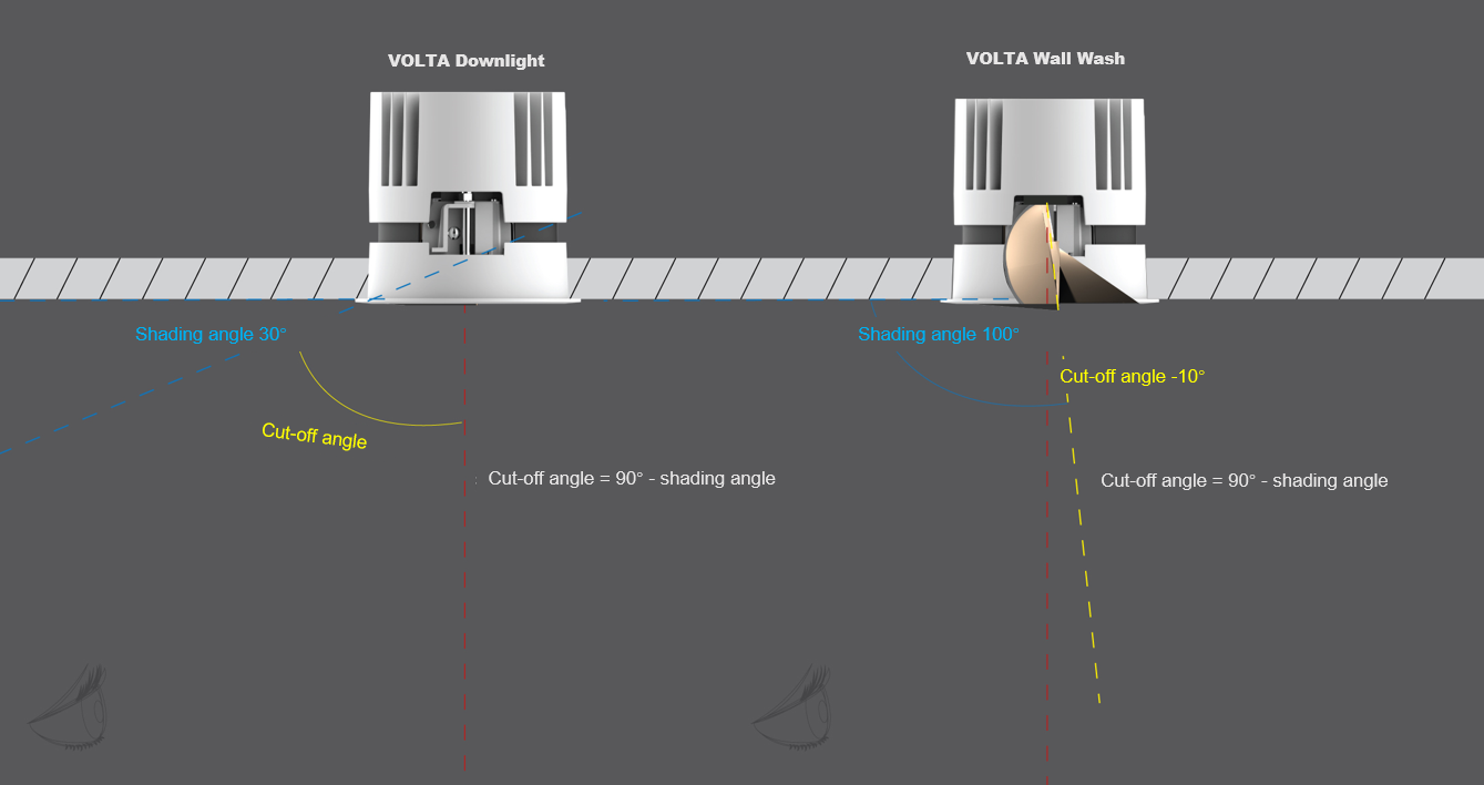 “-10° Cut-off angle” for Optimum Anti-glare Effect