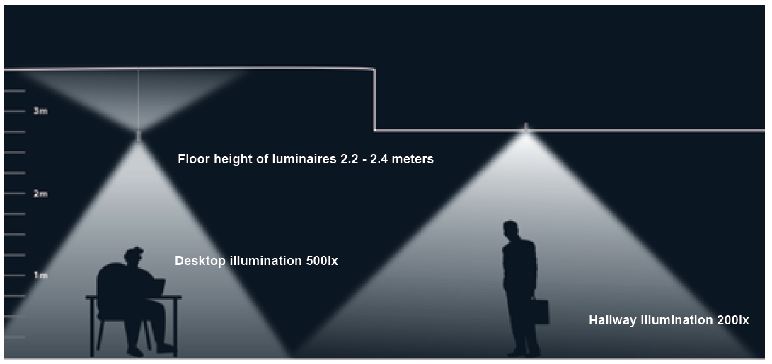 Recommended Luminaire Mounting Height